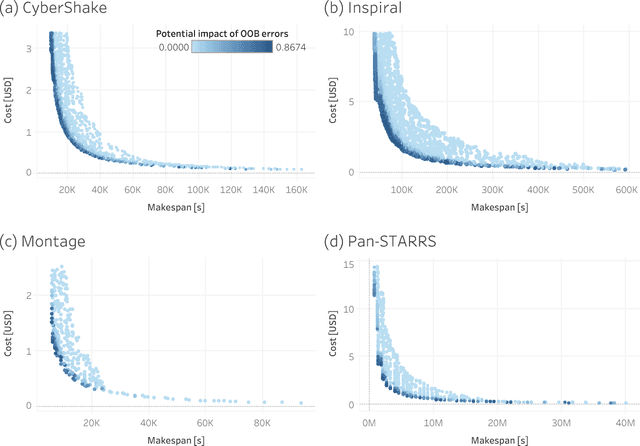 Figure 3 for CMI: An Online Multi-objective Genetic Autoscaler for Scientific and Engineering Workflows in Cloud Infrastructures with Unreliable Virtual Machines