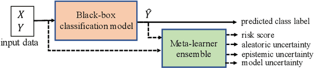 Figure 2 for Detecting and Mitigating Test-time Failure Risks via Model-agnostic Uncertainty Learning