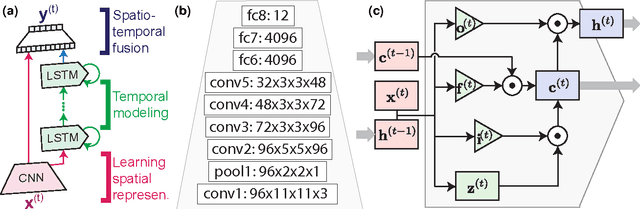Figure 3 for Modeling Spatial and Temporal Cues for Multi-label Facial Action Unit Detection