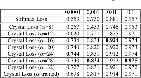 Figure 3 for Crystal Loss and Quality Pooling for Unconstrained Face Verification and Recognition