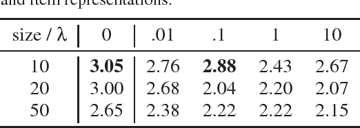 Figure 4 for Privacy-Adversarial User Representations in Recommender Systems