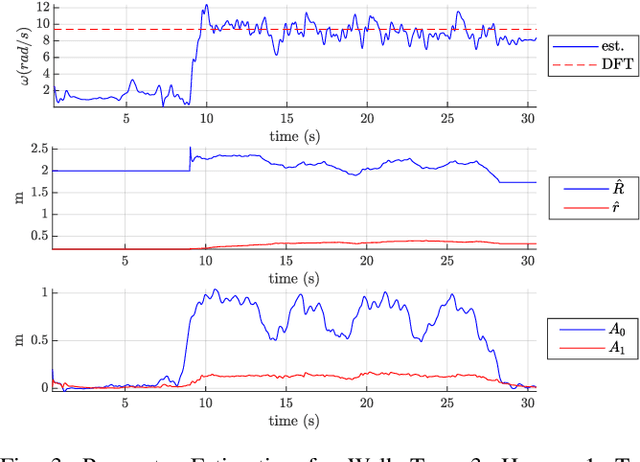 Figure 3 for Modelling and Estimation of Human Walking Gait for Physical Human-Robot Interaction