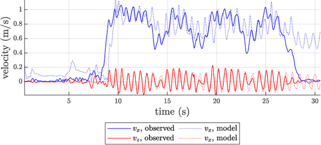 Figure 4 for Modelling and Estimation of Human Walking Gait for Physical Human-Robot Interaction