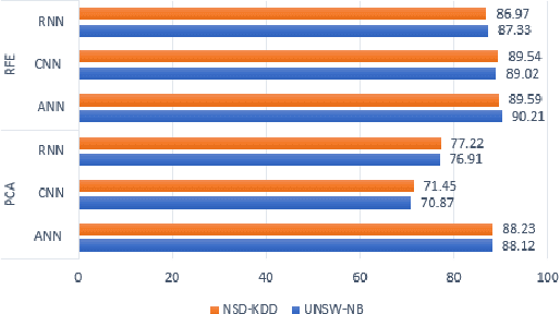 Figure 3 for Evaluation of Adversarial Training on Different Types of Neural Networks in Deep Learning-based IDSs