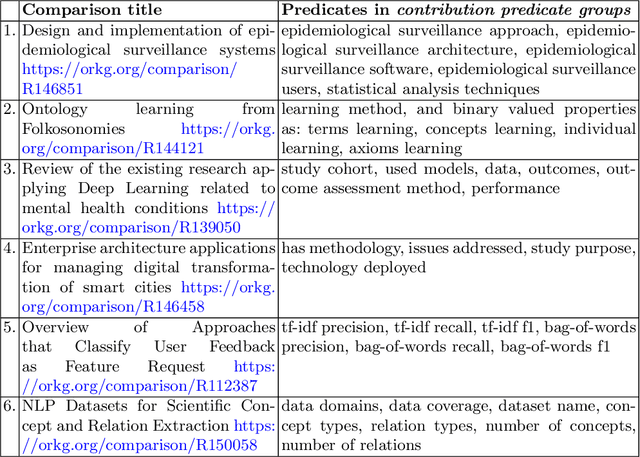 Figure 1 for Clustering Semantic Predicates in the Open Research Knowledge Graph