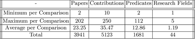 Figure 3 for Clustering Semantic Predicates in the Open Research Knowledge Graph