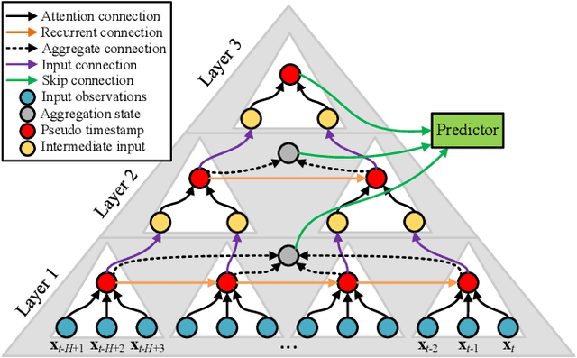 Figure 4 for Triformer: Triangular, Variable-Specific Attentions for Long Sequence Multivariate Time Series Forecasting--Full Version