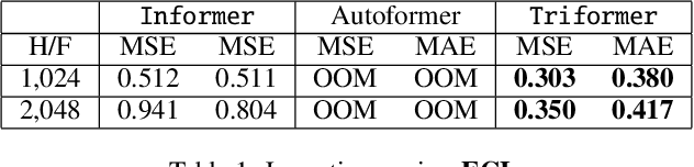 Figure 3 for Triformer: Triangular, Variable-Specific Attentions for Long Sequence Multivariate Time Series Forecasting--Full Version