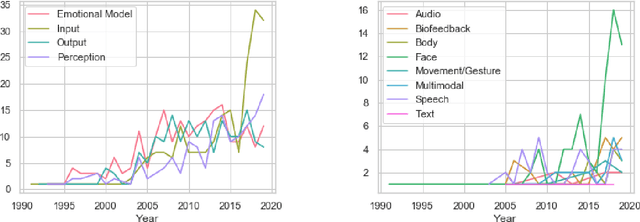 Figure 1 for A Survey of Robotics and Emotion: Classifications and Models of Emotional Interaction