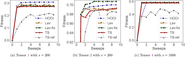 Figure 2 for Fast and Accurate Randomized Algorithms for Low-rank Tensor Decompositions