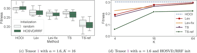 Figure 4 for Fast and Accurate Randomized Algorithms for Low-rank Tensor Decompositions
