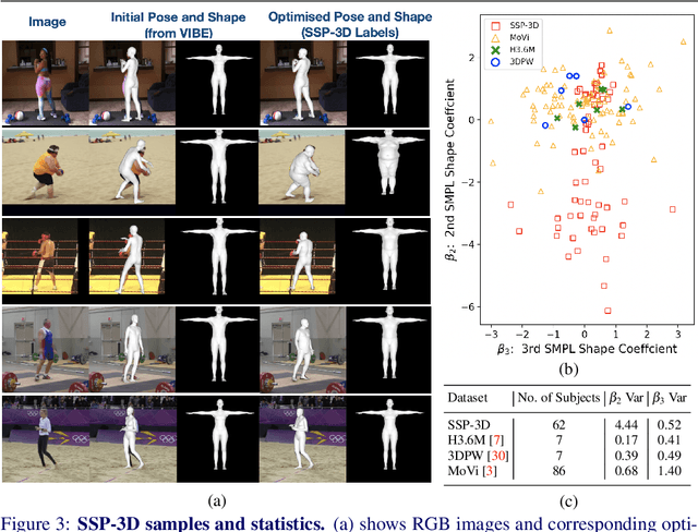 Figure 3 for Synthetic Training for Accurate 3D Human Pose and Shape Estimation in the Wild