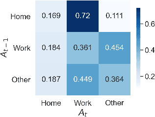 Figure 2 for Individual Mobility Prediction: An Interpretable Activity-based Hidden Markov Approach