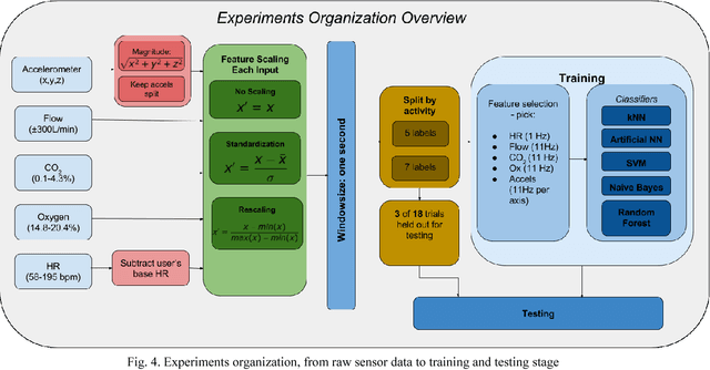 Figure 4 for A Data-Driven Approach to Pre-Operative Evaluation of Lung Cancer Patients