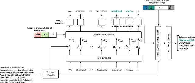 Figure 2 for Detect and Classify -- Joint Span Detection and Classification for Health Outcomes