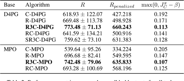 Figure 3 for Robust Constrained Reinforcement Learning for Continuous Control with Model Misspecification