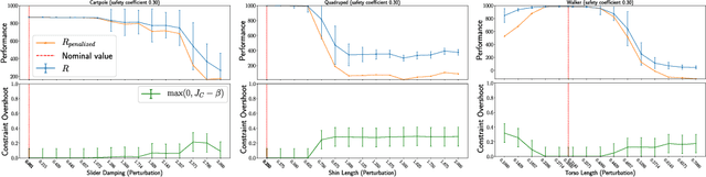 Figure 2 for Robust Constrained Reinforcement Learning for Continuous Control with Model Misspecification