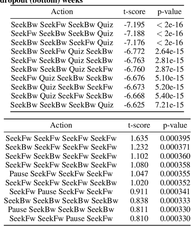 Figure 3 for Dropout Prediction over Weeks in MOOCs via Interpretable Multi-Layer Representation Learning