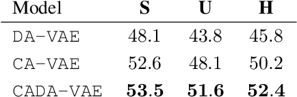 Figure 2 for Generalized Zero- and Few-Shot Learning via Aligned Variational Autoencoders