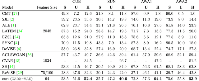 Figure 4 for Generalized Zero- and Few-Shot Learning via Aligned Variational Autoencoders