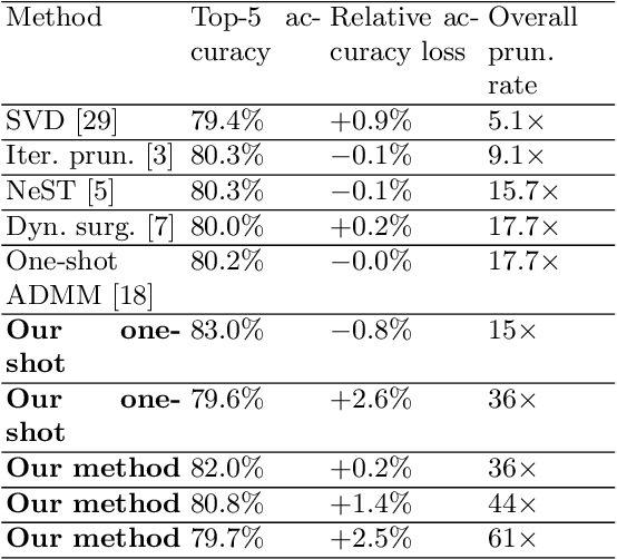 Figure 2 for Progressive DNN Compression: A Key to Achieve Ultra-High Weight Pruning and Quantization Rates using ADMM