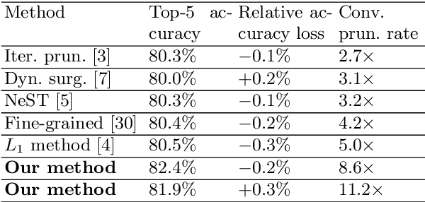 Figure 4 for Progressive DNN Compression: A Key to Achieve Ultra-High Weight Pruning and Quantization Rates using ADMM