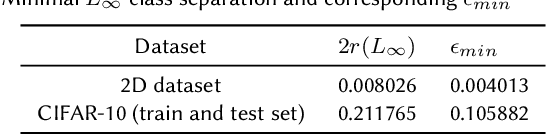Figure 2 for Utilizing Class Separation Distance for the Evaluation of Corruption Robustness of Machine Learning Classifiers