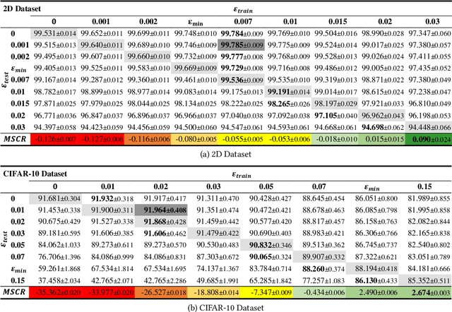 Figure 4 for Utilizing Class Separation Distance for the Evaluation of Corruption Robustness of Machine Learning Classifiers