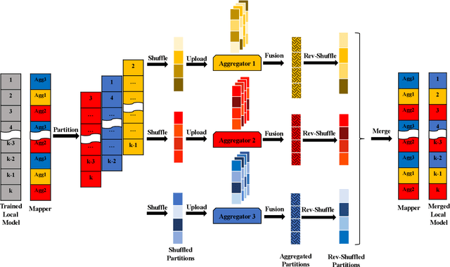 Figure 3 for Separation of Powers in Federated Learning