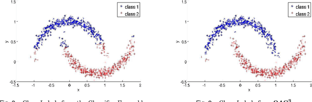 Figure 3 for An Optimization Framework for Semi-Supervised and Transfer Learning using Multiple Classifiers and Clusterers
