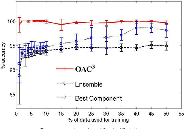 Figure 4 for An Optimization Framework for Semi-Supervised and Transfer Learning using Multiple Classifiers and Clusterers