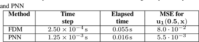 Figure 2 for Polynomial Neural Networks and Taylor maps for Dynamical Systems Simulation and Learning