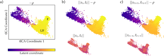 Figure 2 for Note: Variational Encoding of Protein Dynamics Benefits from Maximizing Latent Autocorrelation