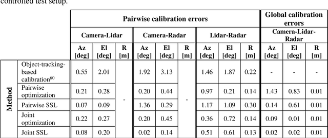 Figure 2 for Physics and semantic informed multi-sensor calibration via optimization theory and self-supervised learning