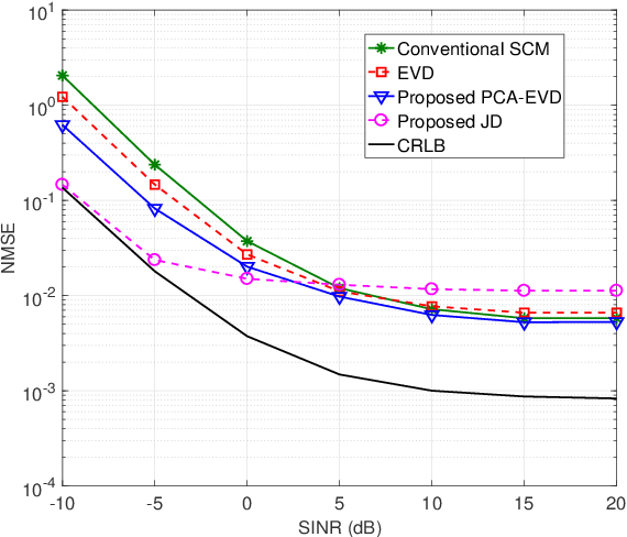 Figure 2 for Estimation of Covariance Matrix of Interference for Secure Spatial Modulation against a Malicious Full-duplex Attacker