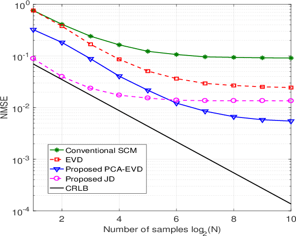Figure 3 for Estimation of Covariance Matrix of Interference for Secure Spatial Modulation against a Malicious Full-duplex Attacker