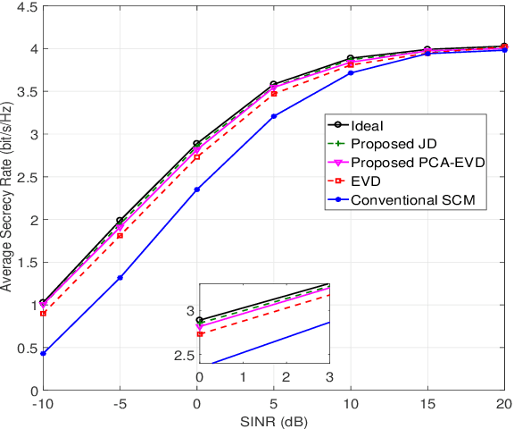 Figure 4 for Estimation of Covariance Matrix of Interference for Secure Spatial Modulation against a Malicious Full-duplex Attacker