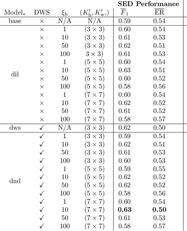 Figure 2 for Sound Event Detection with Depthwise Separable and Dilated Convolutions