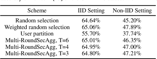 Figure 3 for Securing Secure Aggregation: Mitigating Multi-Round Privacy Leakage in Federated Learning