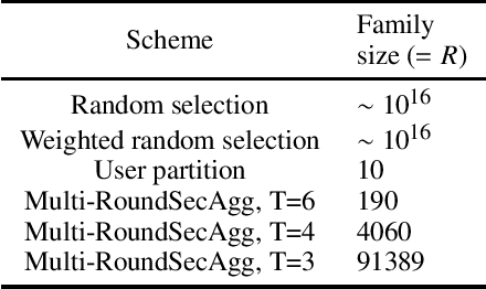 Figure 2 for Securing Secure Aggregation: Mitigating Multi-Round Privacy Leakage in Federated Learning
