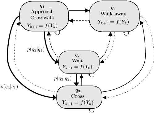 Figure 2 for Efficient Behavior-aware Control of Automated Vehicles at Crosswalks using Minimal Information Pedestrian Prediction Model