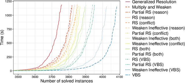 Figure 1 for On Weakening Strategies for PB Solvers