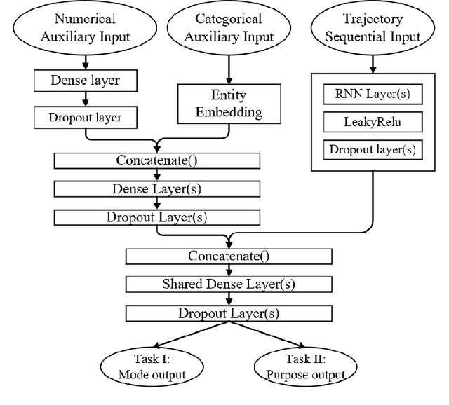 Figure 2 for Multi-task Recurrent Neural Networks to Simultaneously Infer Mode and Purpose in GPS Trajectories