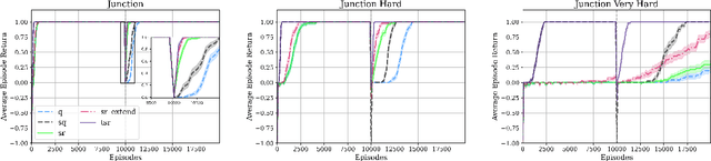 Figure 3 for Temporally Extended Successor Representations