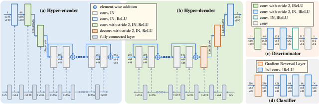 Figure 3 for A Unified Hyper-GAN Model for Unpaired Multi-contrast MR Image Translation