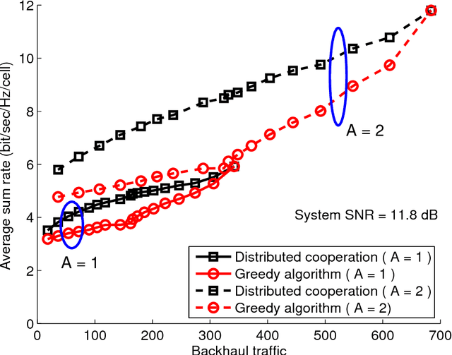 Figure 3 for Backhaul-Constrained Multi-Cell Cooperation Leveraging Sparsity and Spectral Clustering