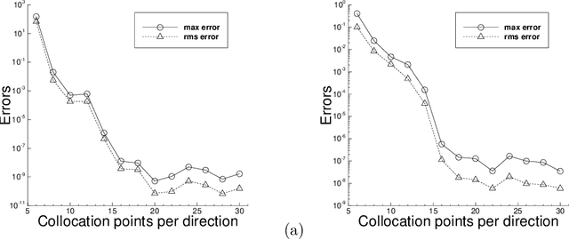 Figure 3 for Numerical Approximation of Partial Differential Equations by a Variable Projection Method with Artificial Neural Networks