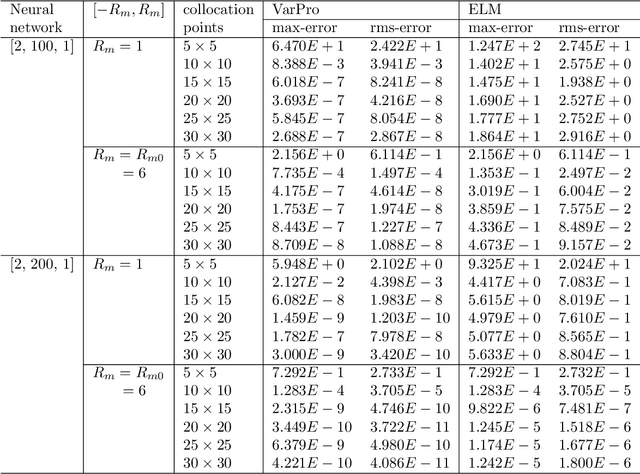 Figure 4 for Numerical Approximation of Partial Differential Equations by a Variable Projection Method with Artificial Neural Networks
