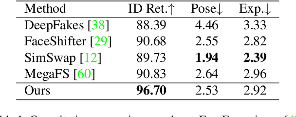 Figure 1 for Region-Aware Face Swapping