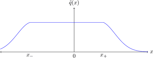 Figure 2 for The query complexity of sampling from strongly log-concave distributions in one dimension
